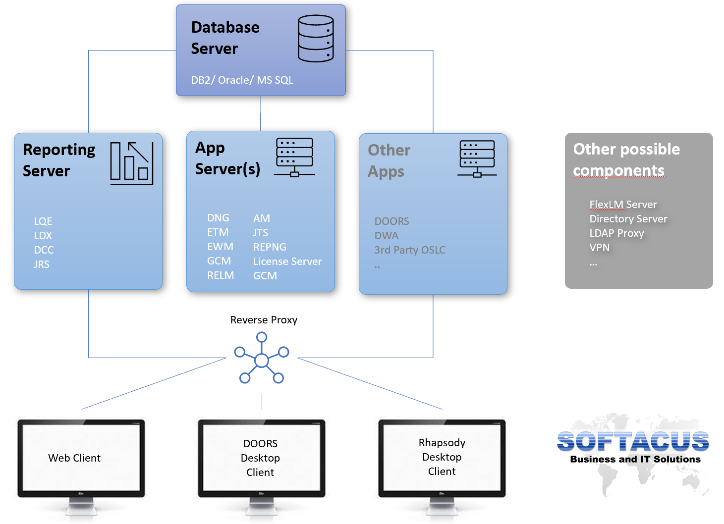 Database server being connected with reporting and app servers and other apps leading to web, doors and rhapsody client